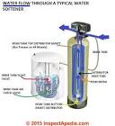Water softener leaking resin tank
