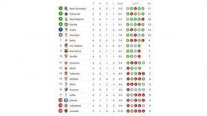 Klasemen liga spanyol 2019/2020 atau juga disebut laliga stander sebelumnya disebut dengan primera división. Hasil Dan Klasemen Liga Spanyol Real Madrid Barcelona Takluk Posisi Puncak Tergeser Tribun Jateng
