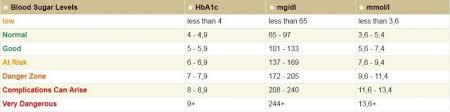 blood sugar level chart and diabetes information blood