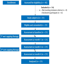 However, defining this process in terms of current measures of renal function is problematic, as although the glomerular filtration rate (gfr). The Effects Of Wet Cupping Therapy On Fasting Blood Sugar Renal Function Parameters And Endothelial Function A Single Arm Intervention Study Abstract Europe Pmc