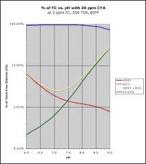 Pool Water Chemistry Trouble Free Pool