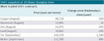 European Morning Brief 05 07 Shfe Zinc Prices Slide Wws