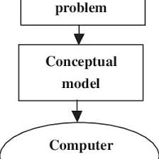 dan's homebrew computer has it all. Basic Contents Of A Computer Model A Real World Problem A Conceptual Download Scientific Diagram