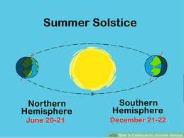 At that time, the sun is directly over the tropic of cancer, which is located at 23.5° latitude north, and runs through mexico, the bahamas, egypt, saudi arabia, india and southern china. Summer Solstice Or The Longest Day Of The Year Explained News Times Of India Videos