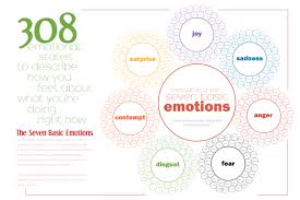 Sometimes, it's hard to define your emotions or to put into words exactly how you're feeling. Thesaurus Of The Seven Basic Emotions 308 Ways To Describe How You Feel The Visual Communication Guy