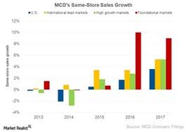 mcdonalds posts strong same store sales growth in 2017