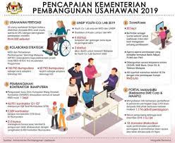 Majlis menandatangani memorandum persefahaman (mou) kolaborasi strategik di antara kementerian sumber manusia & kementerian pembangunan usahawan dan koperasi. Kementerian Pembangunan Usahawan Dan Koperasi Jabatan Penerangan Malaysia