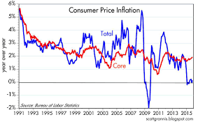 Cpi Inflation Ex Oil Still A Solid 2 Seeking Alpha