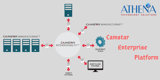Best Camstar Enterprise Platform Athenatec Infrastructure Management Services Technology Solutions Device Management