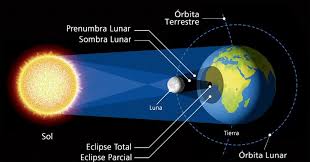 Una perfecta alineación entre el sol, la tierra y la luna ocurrirá el 14 de diciembre de 2020. Eclipse Solar Del 2020 A Que Hora Comienza Y Cuando Sera El Oscurecimiento Total De La Tierra Meganoticias