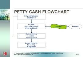 Petty Cash Flowchart Flowchart In Word