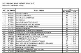 Sekolah sbp manakah yang terbaik mendapat peratusan gred purata sekolah (gps) tertinggi? Kedudukan 19 Sekolah Terbaik Pejabat Tenaga Kerja Kuching ÙÙŠØ³Ø¨ÙˆÙƒ