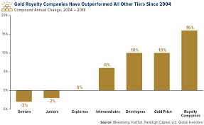 Gold And Commodities Set To Soar In 2019 U S Global Investors