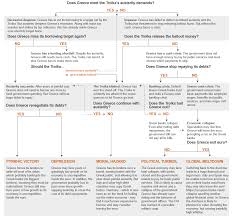 Flowchart Where The Greek Debt Crisis Goes From Here The