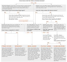 Flowchart Where The Greek Debt Crisis Goes From Here The