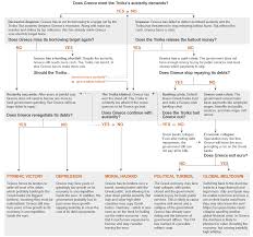 flowchart where the greek debt crisis goes from here the