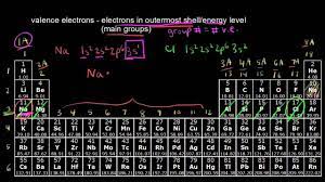 State that valance electrons are those farthest from the nucleus and are most likely to interact with other atoms. Counting Valence Electrons For Main Group Elements Video Khan Academy