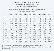 Future Value Factors Accountingcoach