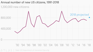 Annual Number Of New Us Citizens 1991 2018