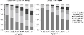 En there are currently several generally accepted methods of evaluating (measuring) comorbidity: Greater Burden Of Chronic Comorbidities And Co Medications Among People Living With Hiv Versus People Without Hiv In Japan A Hospital Claims Database Study Journal Of Infection And Chemotherapy