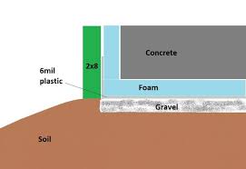 Numerous types, r values, and product quality. Insects And Rodents Vs Foam Under Pole Barn Slab Greenbuildingadvisor