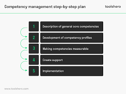 Competency Management With Images Human Resources Management Performance Appraisal