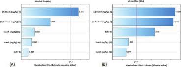 Pareto Chart Alcohol Floc In Sugar By A Cooling