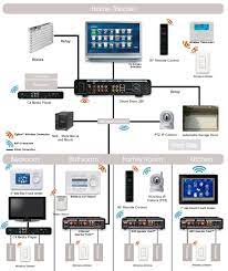 Structured Wiring System For A Smart Home Home Automation System Home Technology Smart Home Automation
