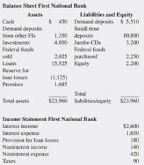 At fnb bank your spending limit is put in consideration and we have experts who can manage your. Solved The Financial Statements For First National Bank Fnb Are Shown 1 Answer Transtutors