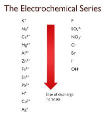Electrochemical Metal Series Quimica
