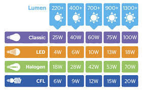 5 Things To Consider When Buying Led