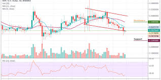 ripple price analysis the bears are still dominant as xrp