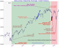 dow jones chart 2011 to 2015 tradingninvestment