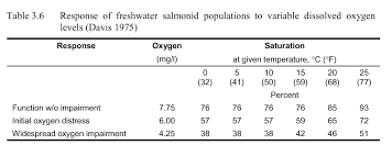 dissolved oxyggen