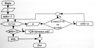 N haneli sayının basamaklarının n'nci üstlerinin toplanması sonucunda, ortaya çıkan sonucun sayının kendisine eşit olduğu sayılardır. Bil1202 Algoritma Ve Programlamaya Giris Pdf Free Download