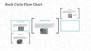 Rock Cycle Flow Chart By Marie Syarn On Prezi
