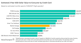 The capital one venture rewards credit card offers you double miles on all purchases, which are worth one cent each as statement credits towards any travel purchases. Best Credit Cards For Wedding Expenses 2021 Valuechampion Singapore