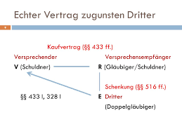 (1) durch vertrag kann eine leistung an einen dritten mit der wirkung bedungen werden, dass der dritte unmittelbar das recht erwirbt, die leistung zu fordern. Dritte Im Schuldverhaltnis Ppt Video Online Herunterladen