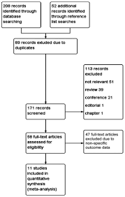 Systematic Review And Meta Analysis Of The Protective Effect