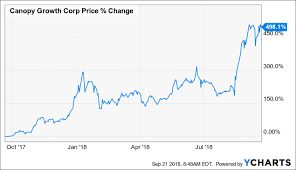 This Cannabis Stock Could Go Up In Smoke Canopy Growth