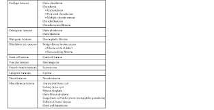 Bone tumor classification is based on morphologic findings: Bone Tumours 1 Radiology Key