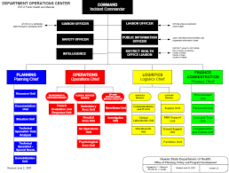 A Guide For The Management Of Emergencies Or Other Unusual