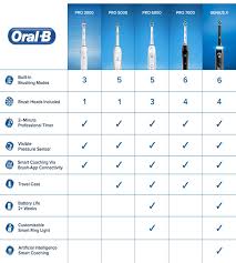 Oral B Electric Toothbrush Product Comparison Chart Electric Toothbrush Brushing Teeth Oral B