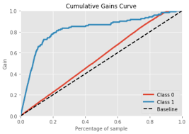 Meaningful Metrics Cumulative Gains And Lyft Charts