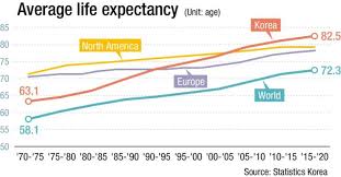 Lung cancer remains the most commonly diagnosed cancer and the leading cause of cancer death worldwide because of inadequate tobacco control policies. Korea To Become World S Most Aged Society By 2067