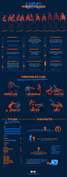 At the time of the ufc's inception in 1993. Ufc Weight Classes Women S Men S Divisions 2021