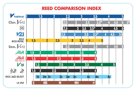 Clarinet Reed Strength Comparison Chart Bedowntowndaytona Com