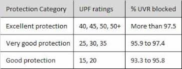 Do You Know What Does Upf Means Check Out This Chart To