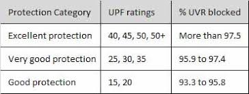 do you know what does upf means check out this chart to