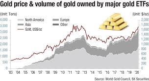 Gold etfs provide investors with exposure to gold by tracking the price changes of gold. Rush For Gold To Continue As Hedging Strategy Amid Covid 19